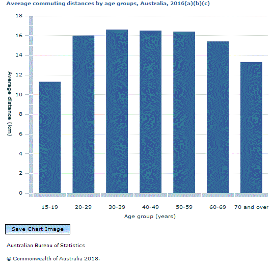 Graph Image for Average commuting distances by age groups, Australia, 2016(a)(b)(c)
